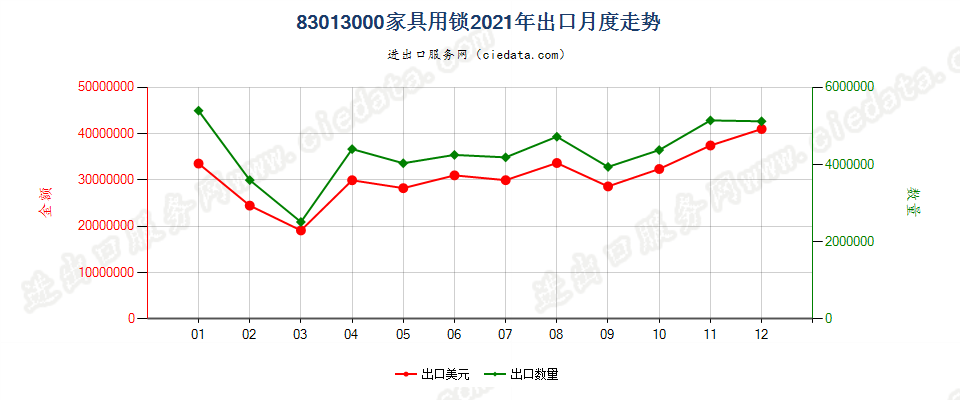 83013000家具用锁出口2021年月度走势图