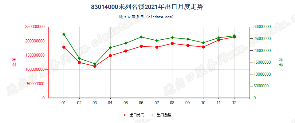 83014000未列名锁出口2021年月度走势图