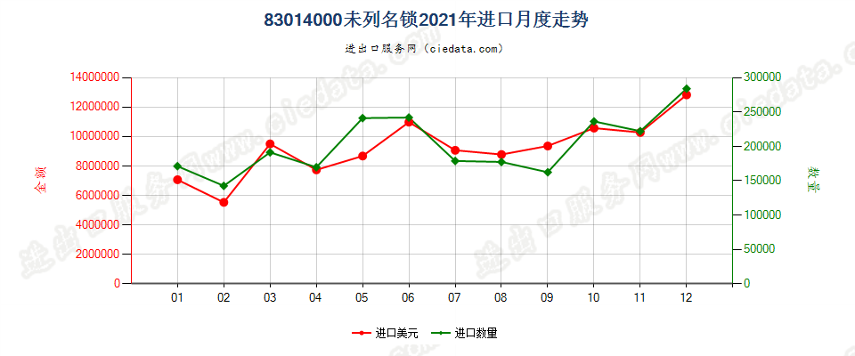 83014000未列名锁进口2021年月度走势图