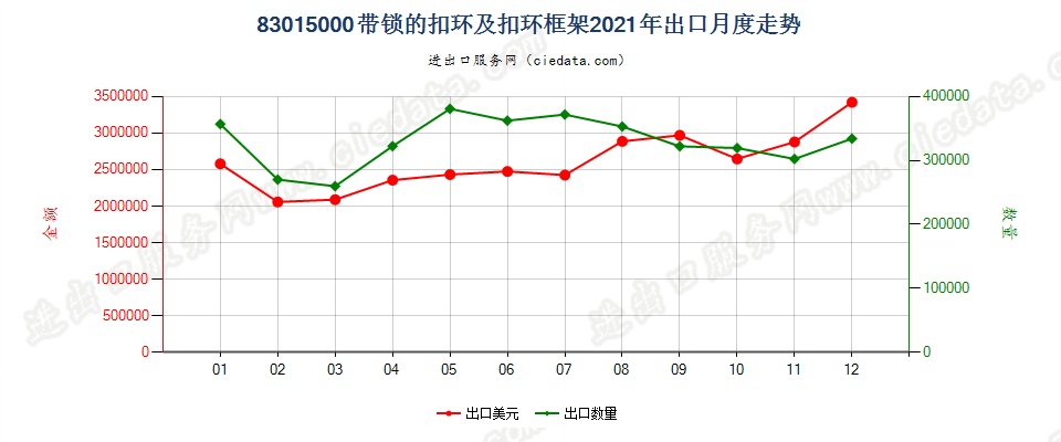 83015000带锁的扣环及扣环框架出口2021年月度走势图