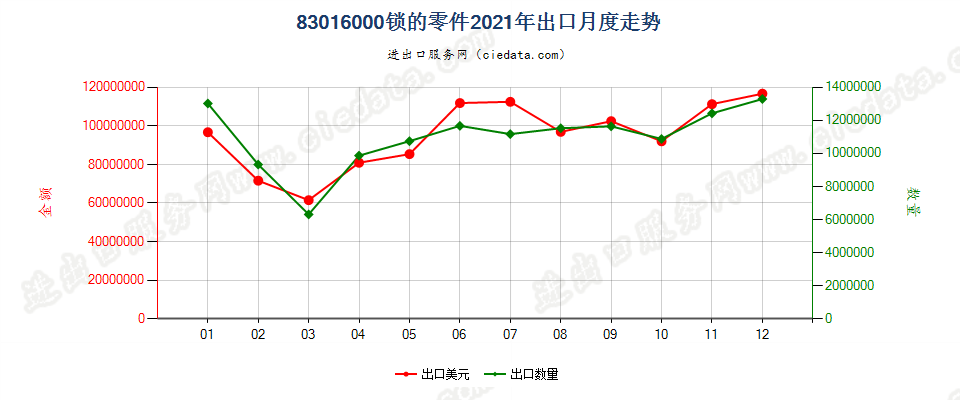 83016000锁的零件出口2021年月度走势图