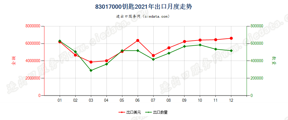 83017000钥匙出口2021年月度走势图