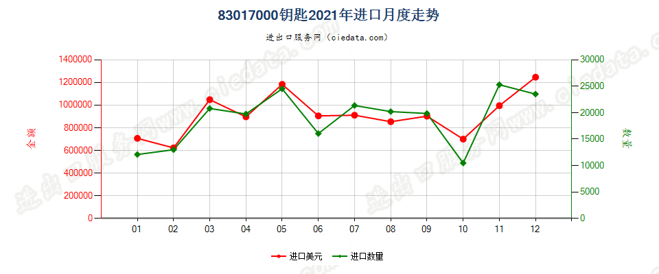 83017000钥匙进口2021年月度走势图