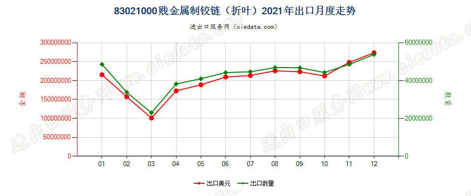 83021000贱金属制铰链（折叶）出口2021年月度走势图