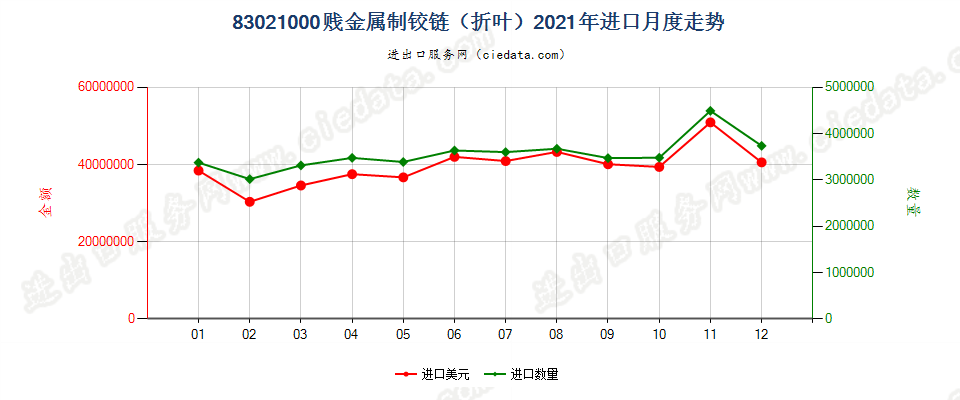 83021000贱金属制铰链（折叶）进口2021年月度走势图