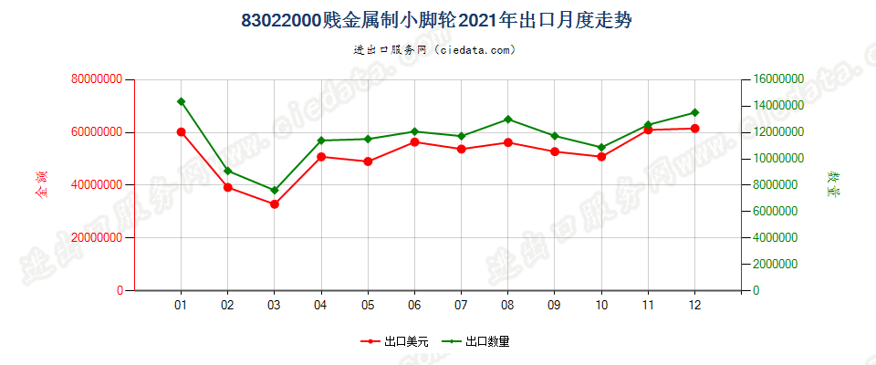 83022000贱金属制小脚轮出口2021年月度走势图