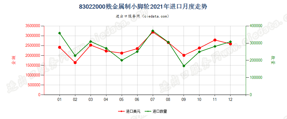 83022000贱金属制小脚轮进口2021年月度走势图