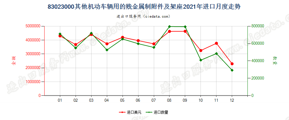 83023000其他机动车辆用的贱金属制附件及架座进口2021年月度走势图