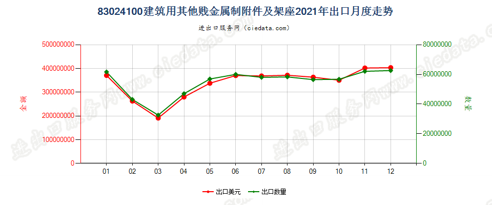 83024100建筑用其他贱金属制附件及架座出口2021年月度走势图