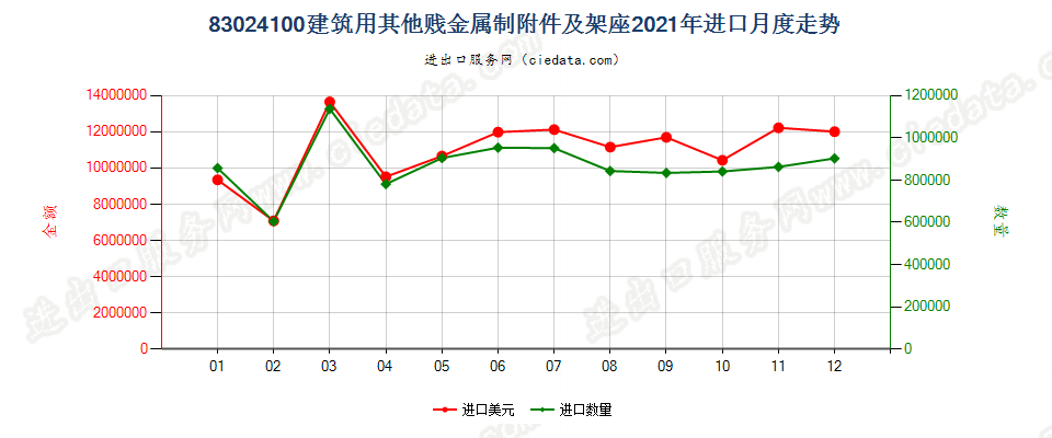 83024100建筑用其他贱金属制附件及架座进口2021年月度走势图