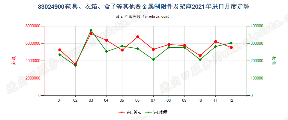 83024900鞍具、衣箱、盒子等其他贱金属制附件及架座进口2021年月度走势图