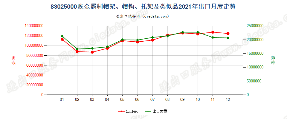 83025000贱金属制帽架、帽钩、托架及类似品出口2021年月度走势图