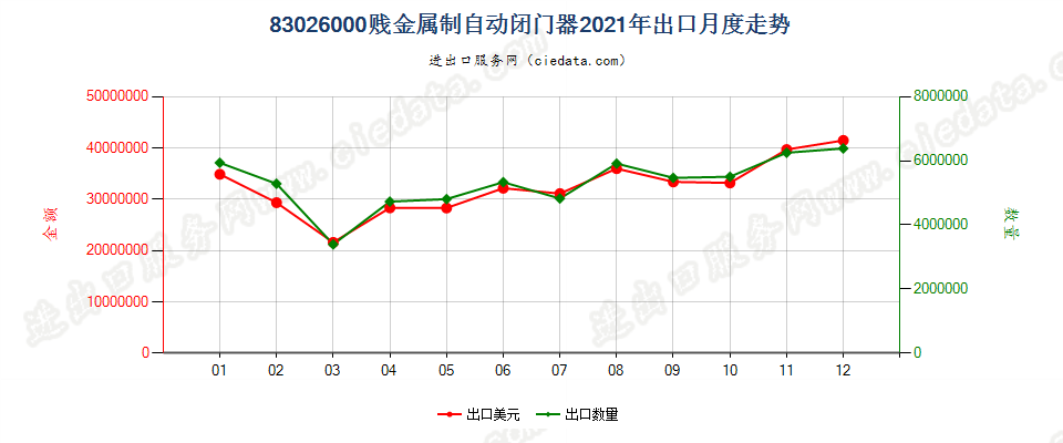 83026000贱金属制自动闭门器出口2021年月度走势图