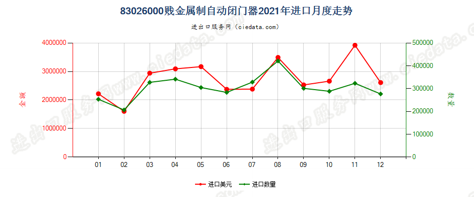 83026000贱金属制自动闭门器进口2021年月度走势图