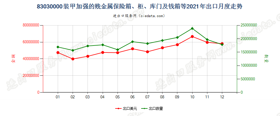 83030000装甲加强的贱金属保险箱、柜、库门及钱箱等出口2021年月度走势图