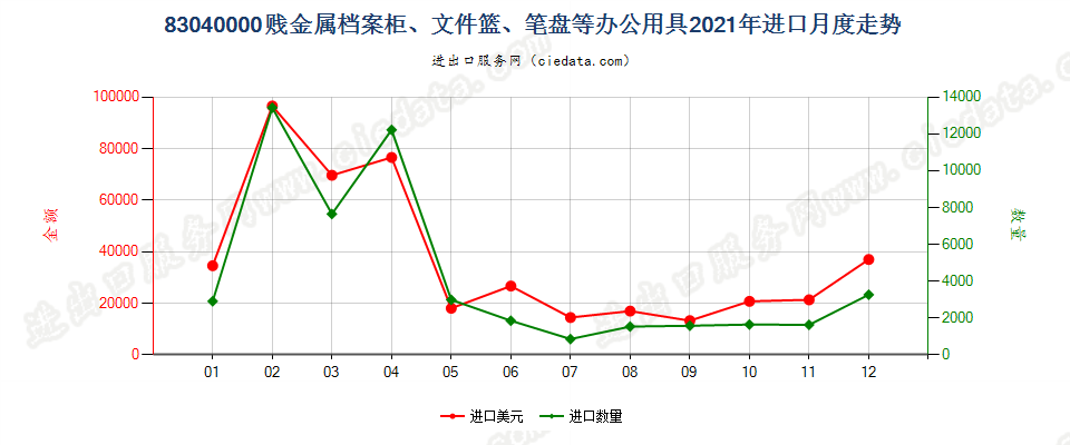 83040000贱金属档案柜、文件篮、笔盘等办公用具进口2021年月度走势图