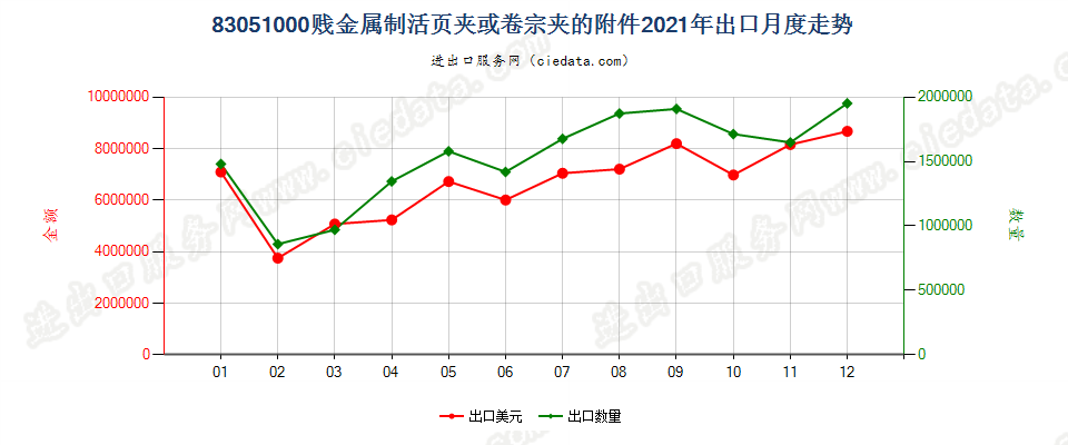 83051000贱金属制活页夹或卷宗夹的附件出口2021年月度走势图