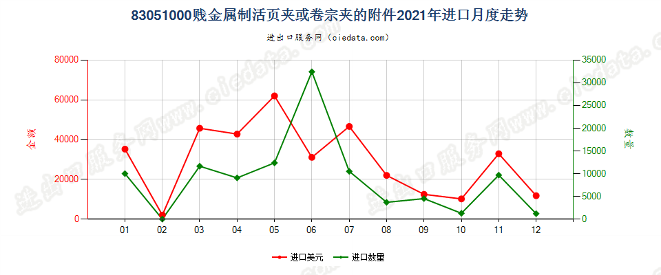 83051000贱金属制活页夹或卷宗夹的附件进口2021年月度走势图