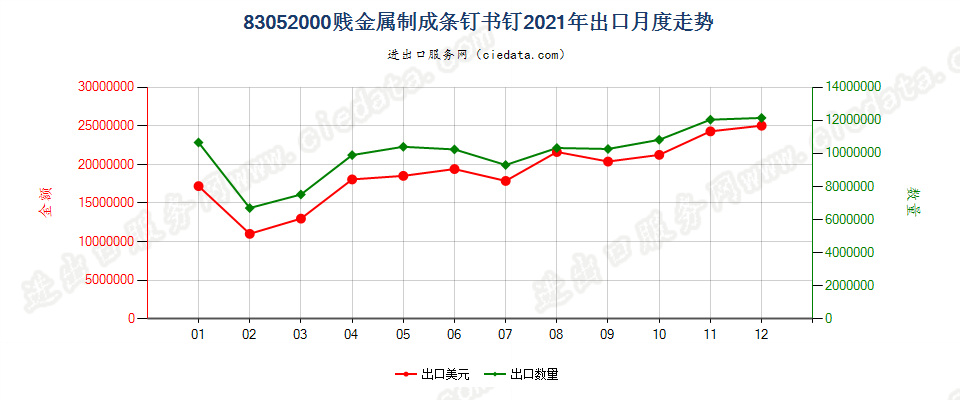 83052000贱金属制成条钉书钉出口2021年月度走势图