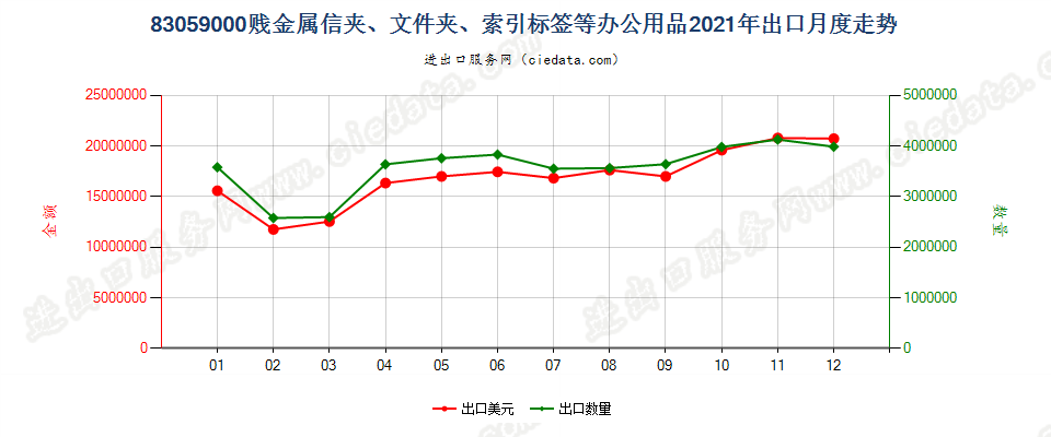 83059000贱金属信夹、文件夹、索引标签等办公用品出口2021年月度走势图