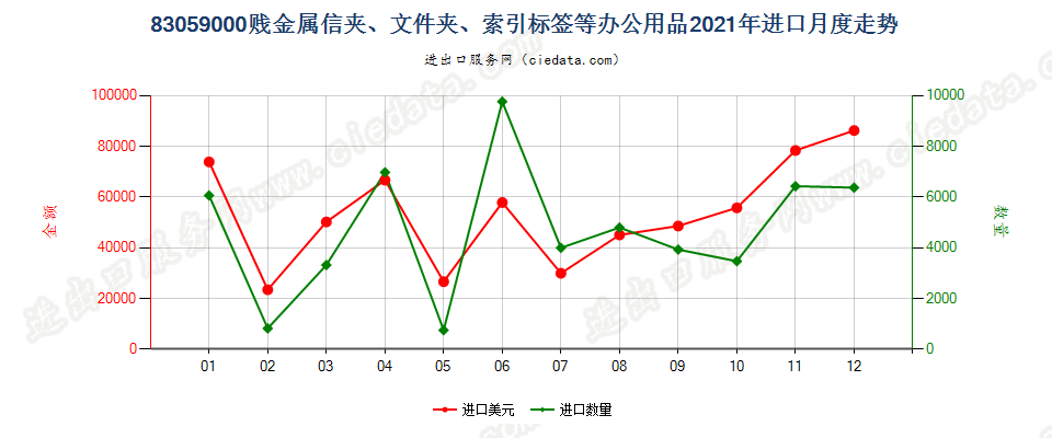 83059000贱金属信夹、文件夹、索引标签等办公用品进口2021年月度走势图