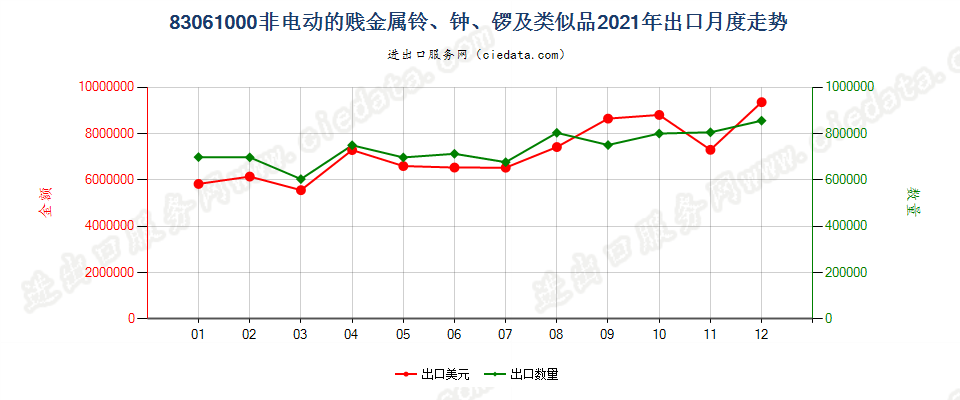 83061000非电动的贱金属铃、钟、锣及类似品出口2021年月度走势图