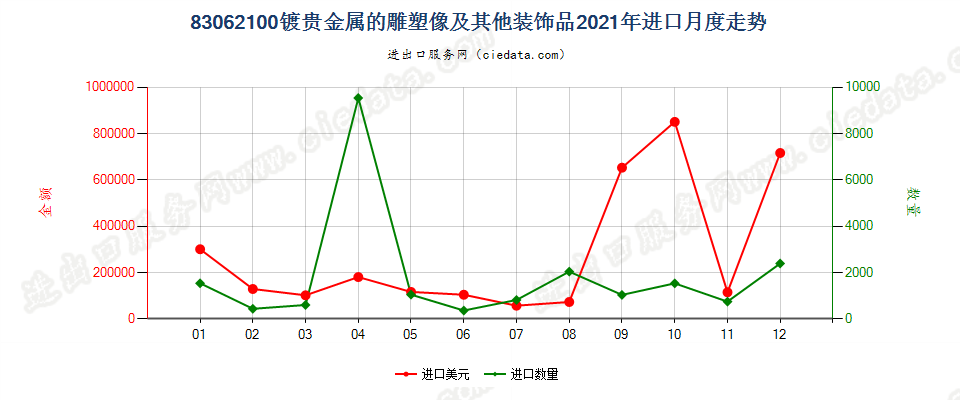 83062100镀贵金属的雕塑像及其他装饰品进口2021年月度走势图