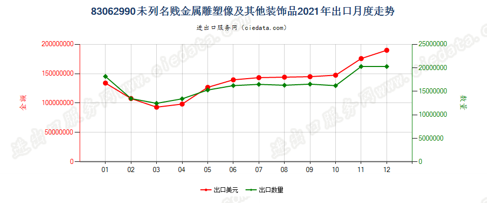 83062990未列名贱金属雕塑像及其他装饰品出口2021年月度走势图