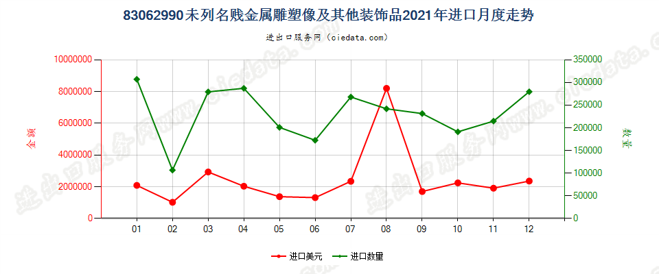 83062990未列名贱金属雕塑像及其他装饰品进口2021年月度走势图