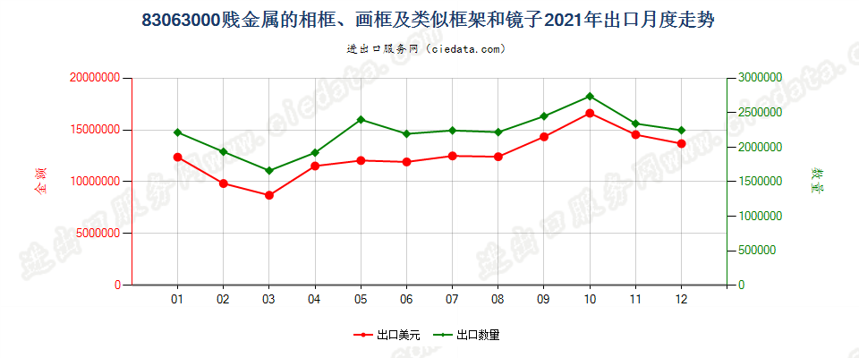 83063000贱金属的相框、画框及类似框架和镜子出口2021年月度走势图