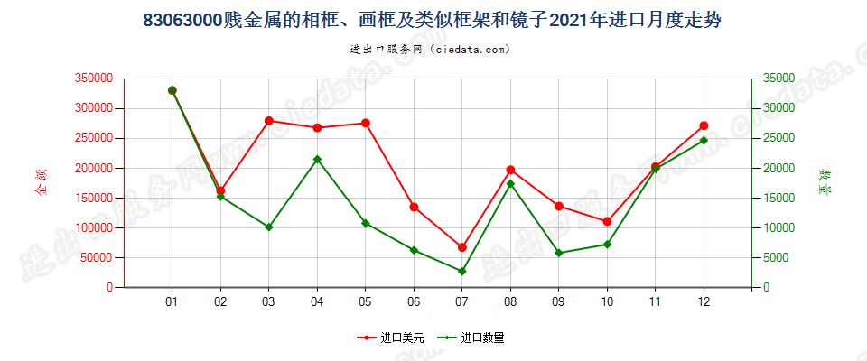 83063000贱金属的相框、画框及类似框架和镜子进口2021年月度走势图