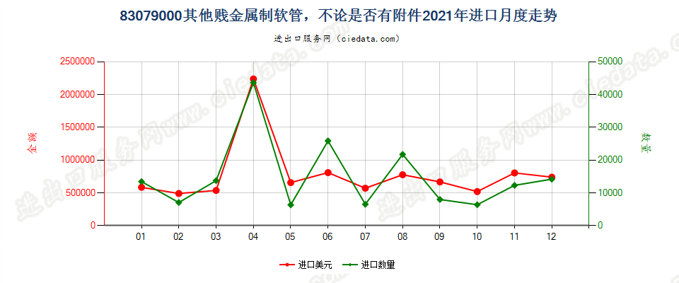 83079000其他贱金属制软管，不论是否有附件进口2021年月度走势图