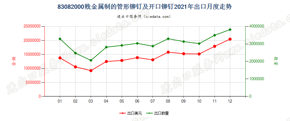 83082000贱金属制的管形铆钉及开口铆钉出口2021年月度走势图