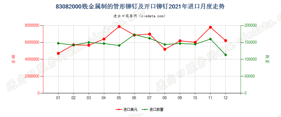 83082000贱金属制的管形铆钉及开口铆钉进口2021年月度走势图