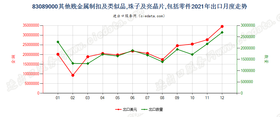 83089000其他贱金属制扣及类似品,珠子及亮晶片,包括零件出口2021年月度走势图