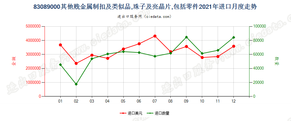 83089000其他贱金属制扣及类似品,珠子及亮晶片,包括零件进口2021年月度走势图