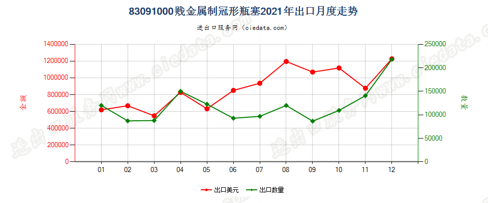 83091000贱金属制冠形瓶塞出口2021年月度走势图