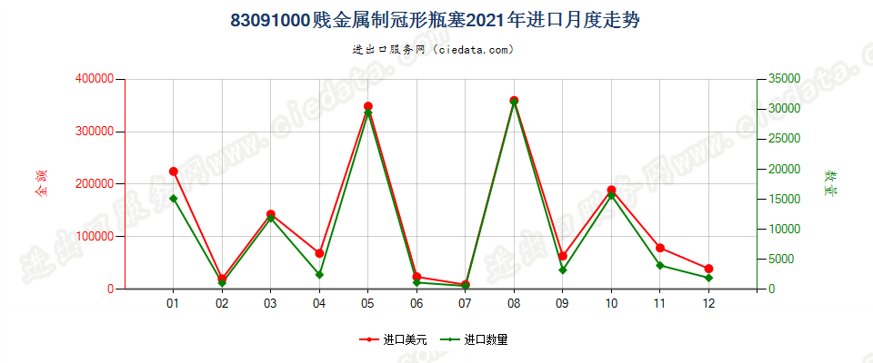 83091000贱金属制冠形瓶塞进口2021年月度走势图