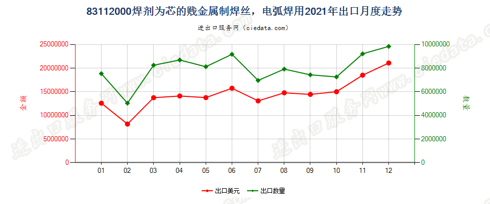 83112000焊剂为芯的贱金属制焊丝，电弧焊用出口2021年月度走势图