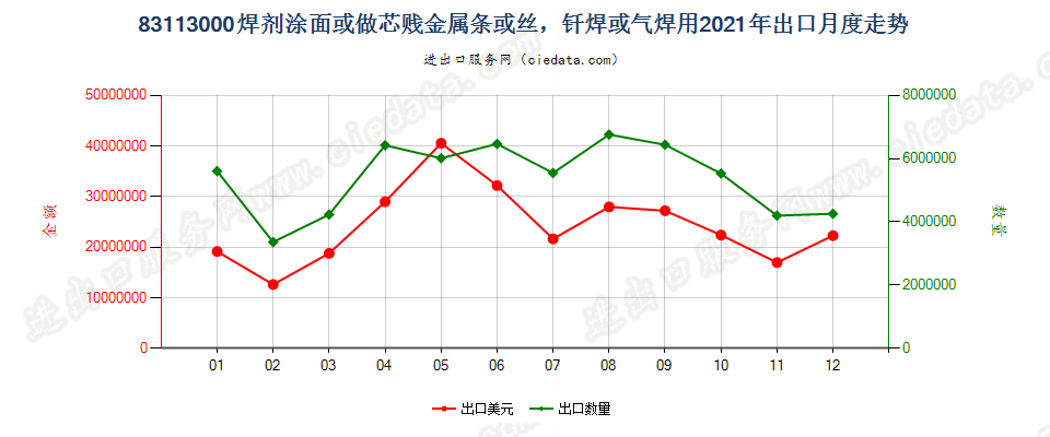 83113000焊剂涂面或做芯贱金属条或丝，钎焊或气焊用出口2021年月度走势图