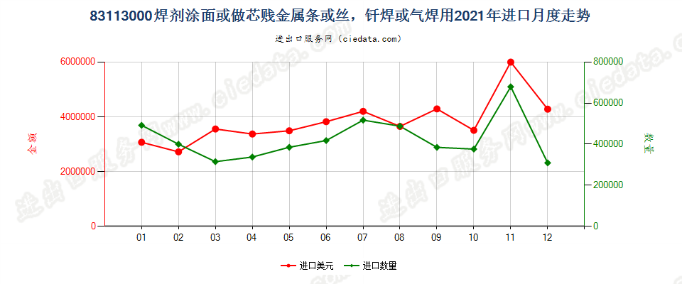 83113000焊剂涂面或做芯贱金属条或丝，钎焊或气焊用进口2021年月度走势图