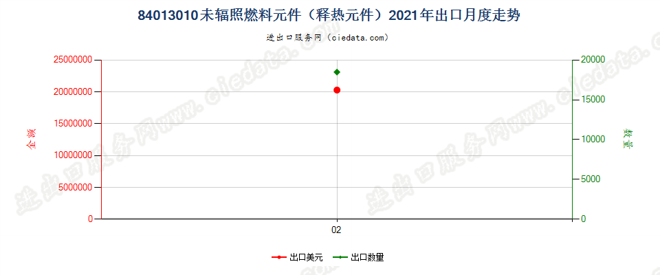 84013010未辐照燃料元件（释热元件）出口2021年月度走势图