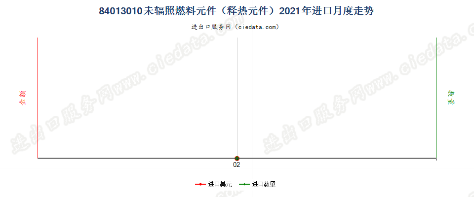 84013010未辐照燃料元件（释热元件）进口2021年月度走势图