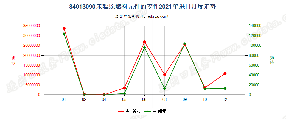 84013090未辐照燃料元件的零件进口2021年月度走势图