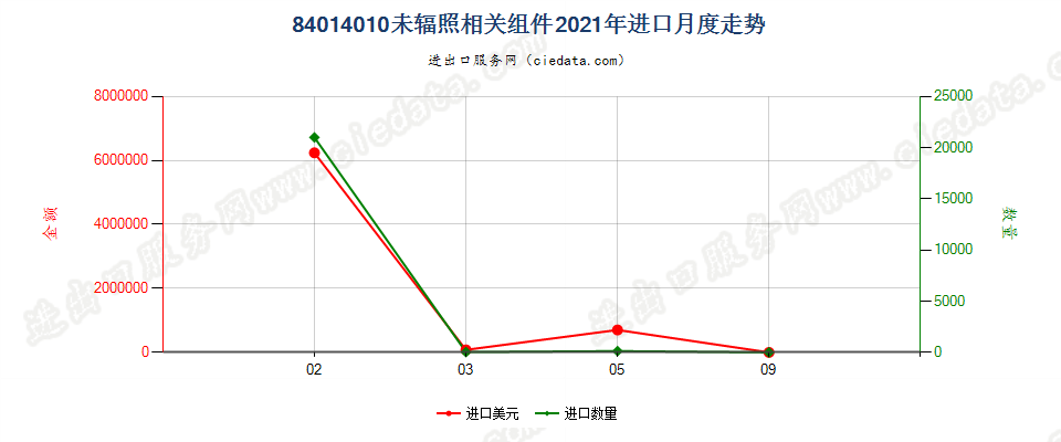 84014010未辐照相关组件进口2021年月度走势图