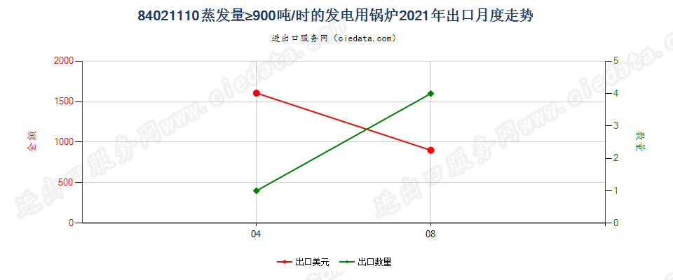 84021110蒸发量≥900吨/时的发电用锅炉出口2021年月度走势图