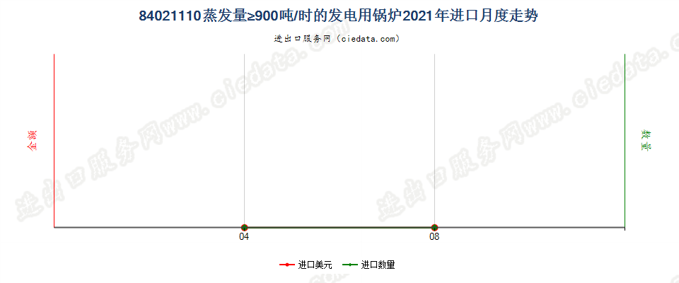 84021110蒸发量≥900吨/时的发电用锅炉进口2021年月度走势图