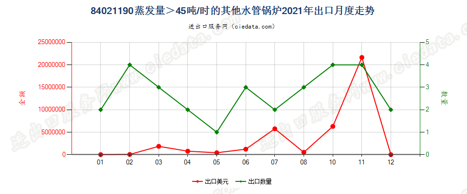 84021190蒸发量＞45吨/时的其他水管锅炉出口2021年月度走势图