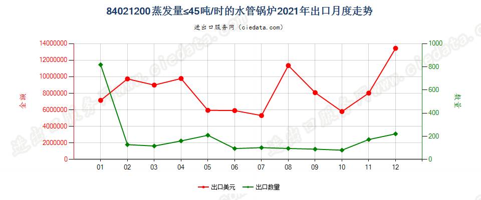 84021200蒸发量≤45吨/时的水管锅炉出口2021年月度走势图