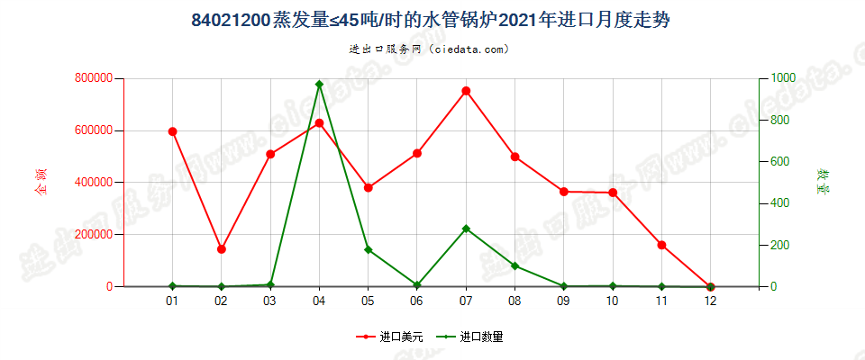 84021200蒸发量≤45吨/时的水管锅炉进口2021年月度走势图